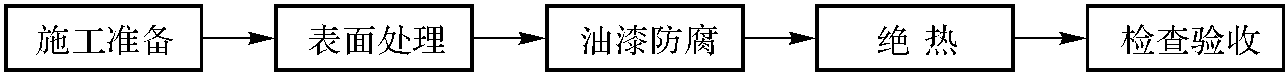 鋼質(zhì)管道(設(shè)備)除銹、油漆、防腐及絕熱施工工藝標(biāo)準(zhǔn)